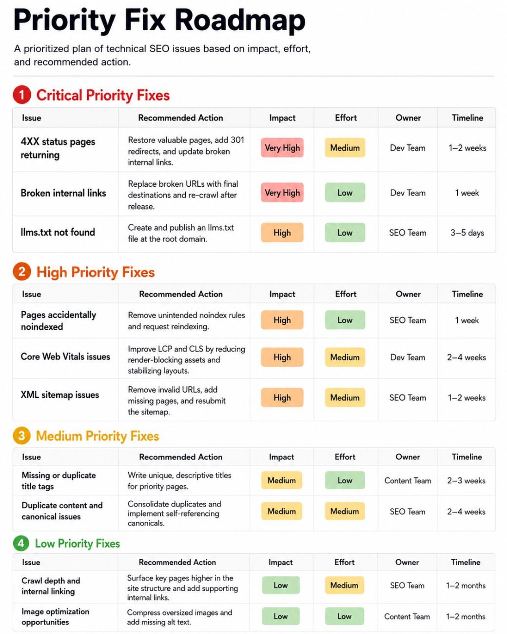Priority Fix Roadmap
