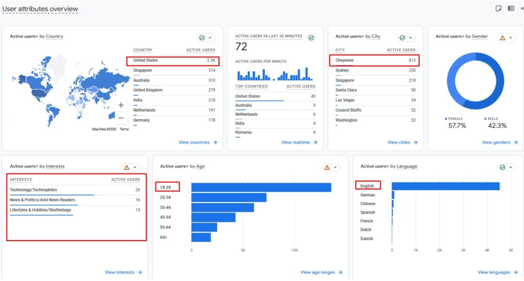 GA4- User Attributes Overview Report 
