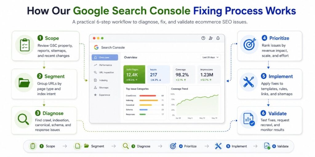 Six-step Google Search Console fixing process for ecommerce: scope, segment, diagnose, prioritize, implement, and validate technical SEO issues.
