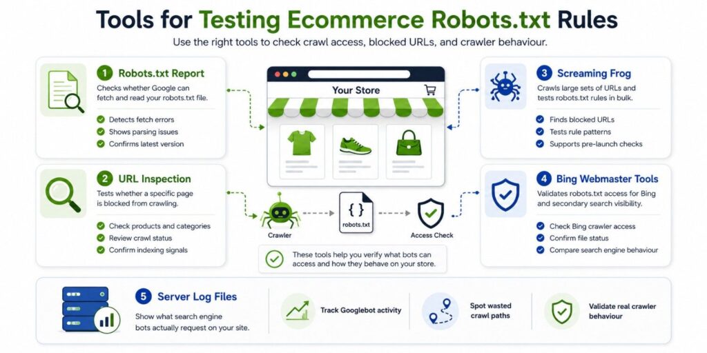Infographic showing tools for testing ecommerce robots.txt rules, including Google Search Console, URL Inspection, Screaming Frog, Bing Webmaster Tools, and server log analysis.