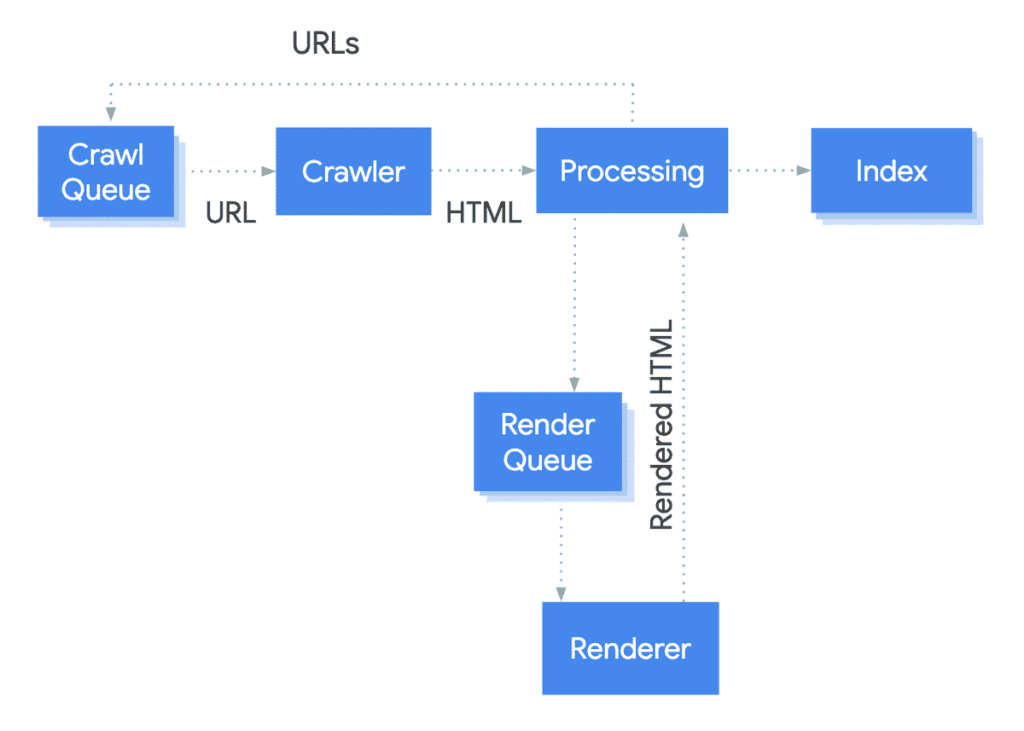 Google’s JavaScript crawling, rendering, processing, and indexing workflow.
