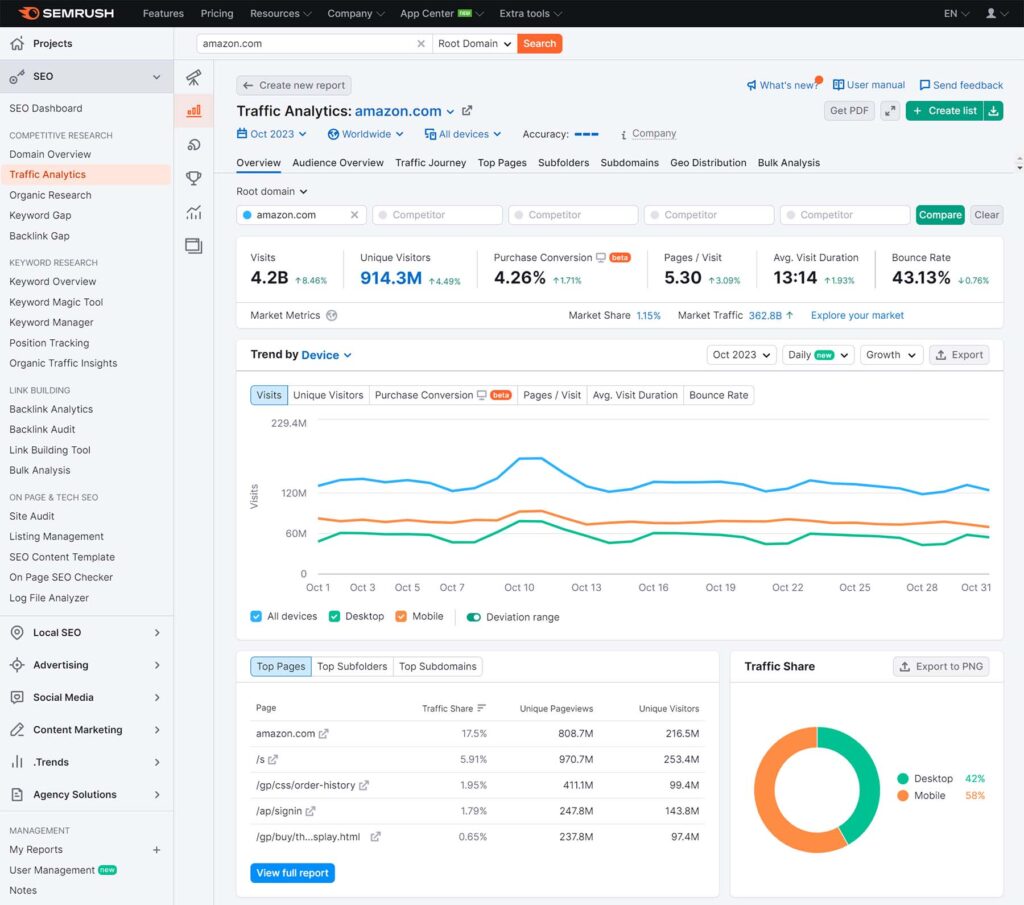 Semrush Traffic Analytics dashboard for amazon.com, showing 4.2B visits, 914.3M unique visitors, a 4.26% conversion rate, traffic trends by device, top pages, and desktop versus mobile traffic share.