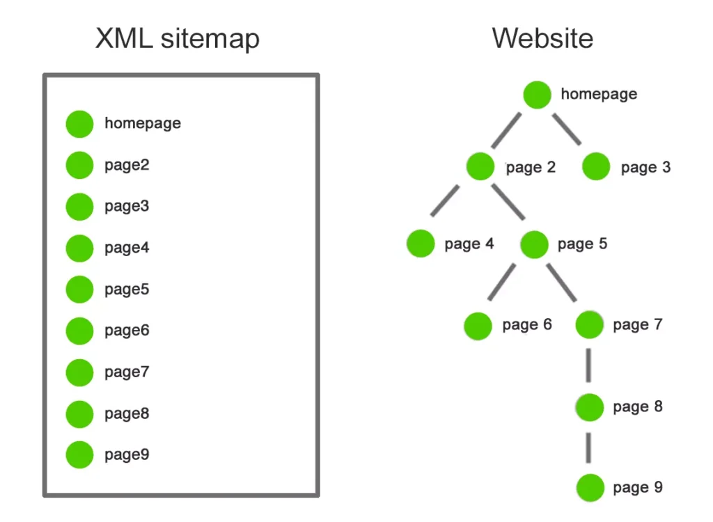 XML sitemap supporting a hierarchical website structure.