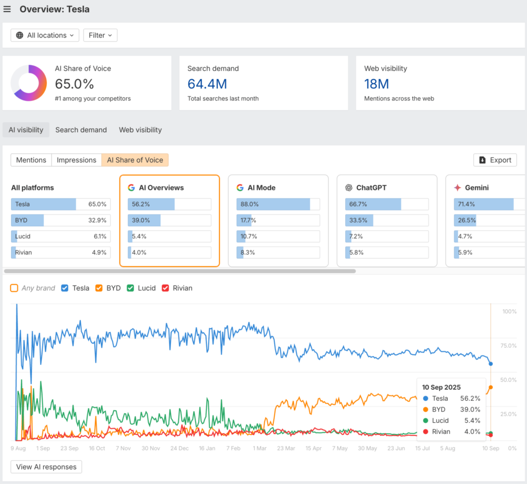 Ahrefs AI Visibility dashboard showing AI Share of Voice, search demand, web mentions, and brand visibility across Google AI Overviews, AI Mode, ChatGPT, and Gemini.