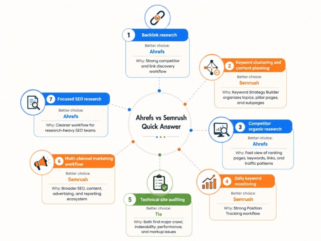 Ahrefs vs Semrush ecommerce SEO infographic comparing backlink research, keyword planning, competitor research, rank tracking, technical audits, and marketing workflows.