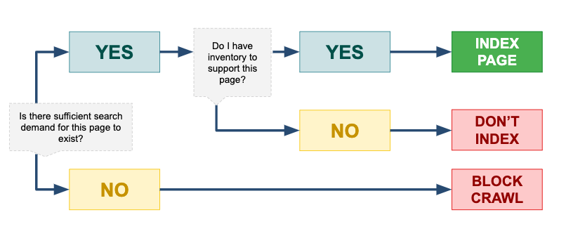 Faceted navigation crawl and indexation decision flowchart.