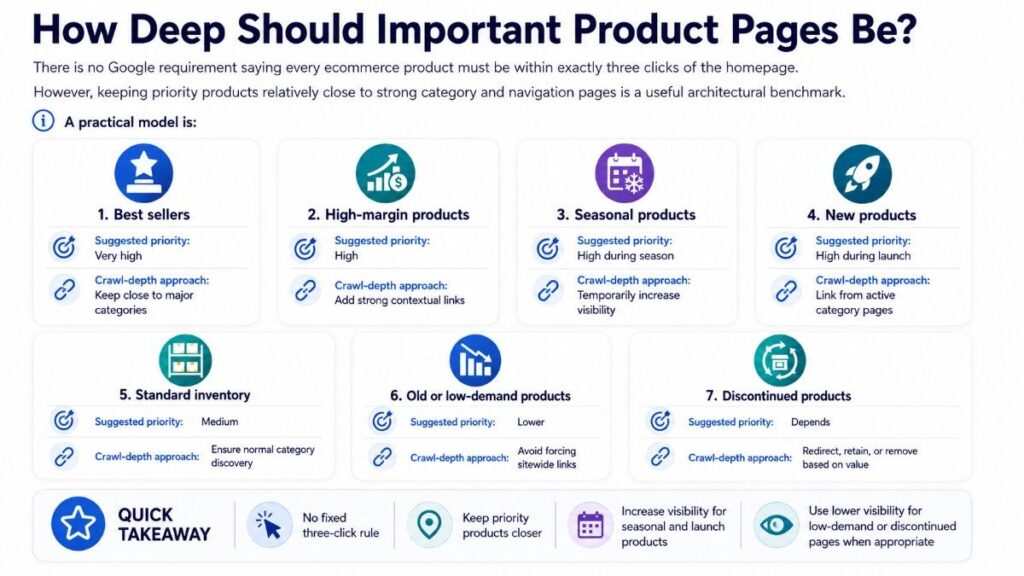 Infographic showing recommended crawl depth priorities for important ecommerce product pages