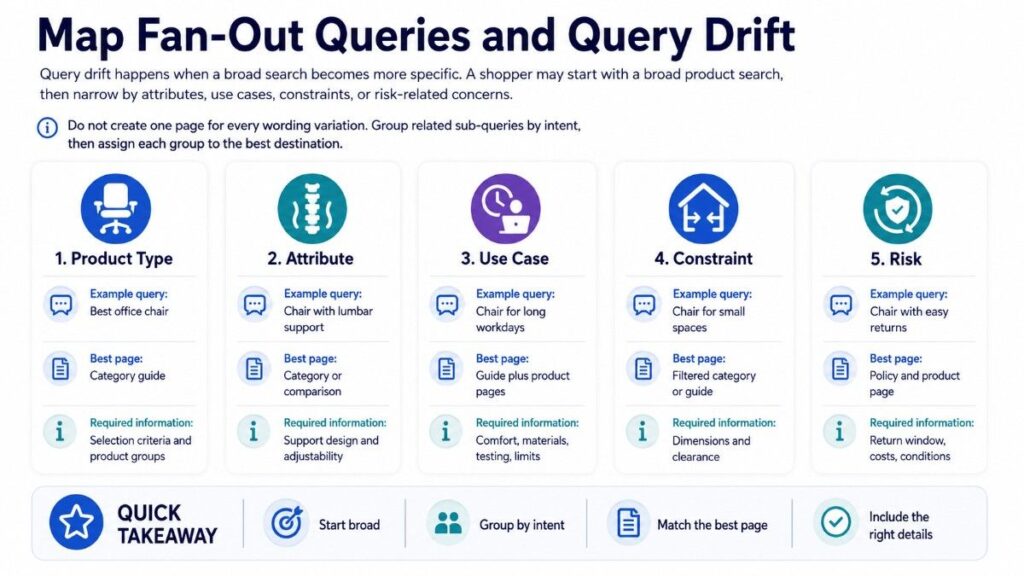 Map Fan-Out Queries and Query Drift infographic