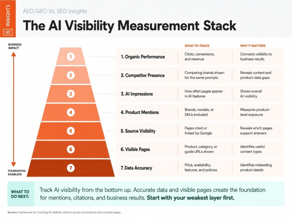 Infographic titled “The AI Visibility Measurement Stack,” showing a seven-layer orange pyramid ranked from foundational enablers to business impact: data accuracy, visible pages, source visibility, product mentions, AI impressions, competitor presence, and organic performance. Each layer lists what to track and why it matters, with a reminder to strengthen the weakest layer first.