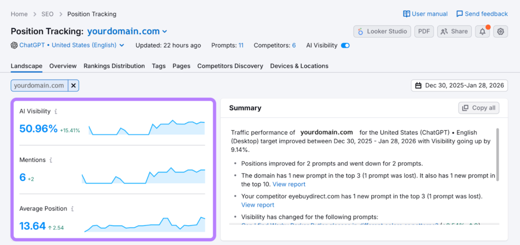 Semrush AI Visibility dashboard showing ChatGPT visibility, mentions, average position, prompt performance, and competitor tracking for an ecommerce domain.