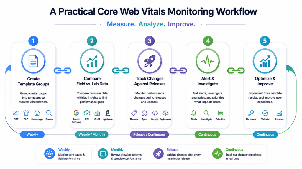 Practical Core Web Vitals monitoring workflow for ecommerce website performance