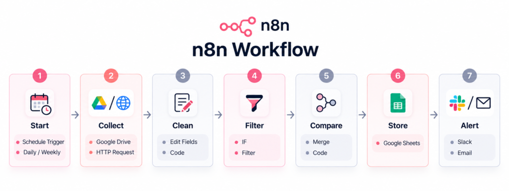 n8n workflow diagram showing seven steps: scheduled trigger, data collection, data cleaning, filtering, comparison, storing results in Google Sheets, and sending alerts via Slack or email.