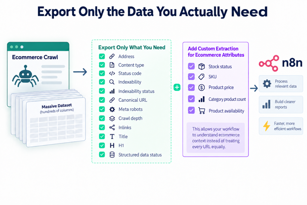 Ecommerce SEO crawl workflow showing how to export only essential SEO fields and custom ecommerce attributes before processing the data in n8n for cleaner reports and more efficient automation.