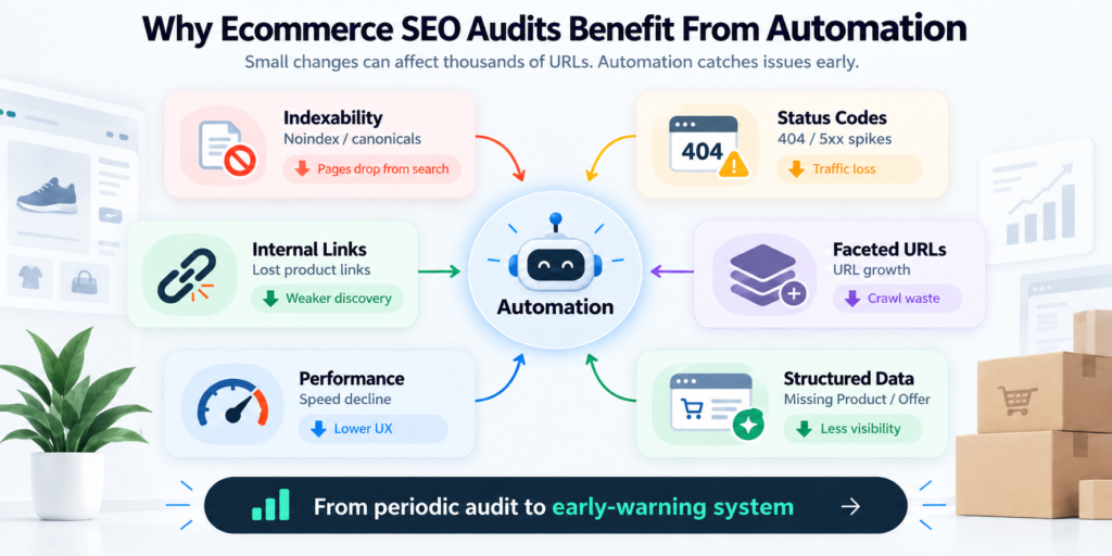Ecommerce SEO audit automation diagram showing indexability, status codes, internal links, faceted URLs, performance, and structured data issues feeding into an automated early-warning system.