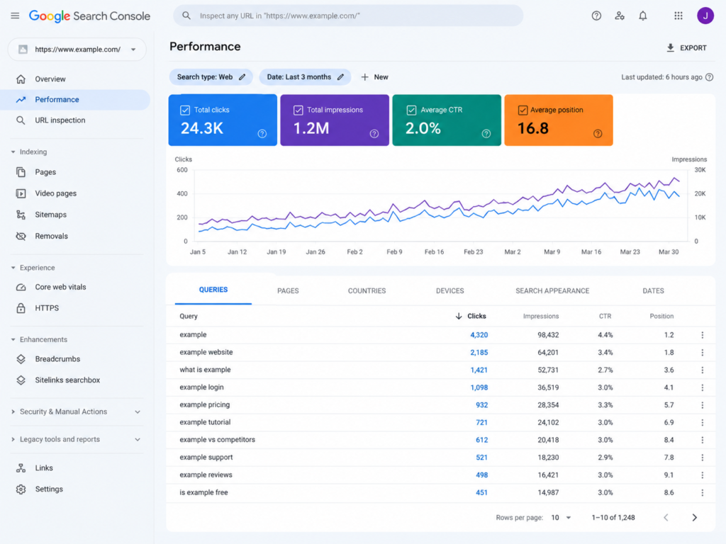 Google Search Console performance dashboard showing clicks, impressions, average CTR, average position, trend charts, and search query data for ecommerce SEO analysis and automation.